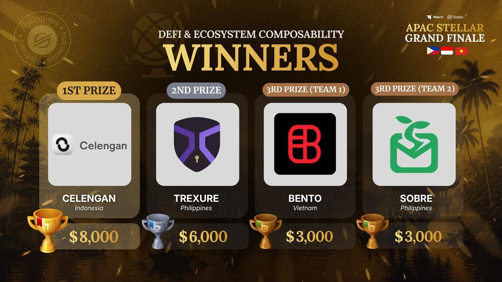 The APAC Stellar Hackathon Grand Finale winners board for the DeFi & Ecosystem Composability track — Celengan first, Trexure second, Bento and Sobre joint third